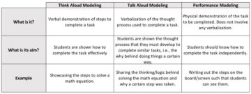 Types of modeling, with an example.