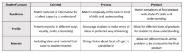 Differentiated Instruction by student characteristics for each stage of the lesson