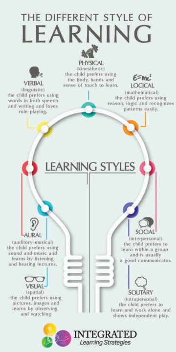 The different styles of learing