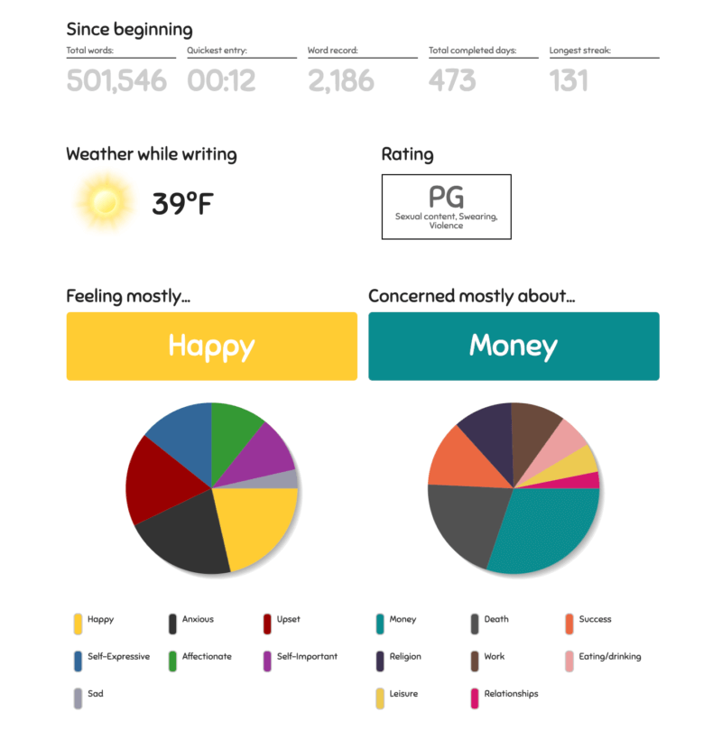 Mood analytics for Analytics for writing regularly on 750words.com