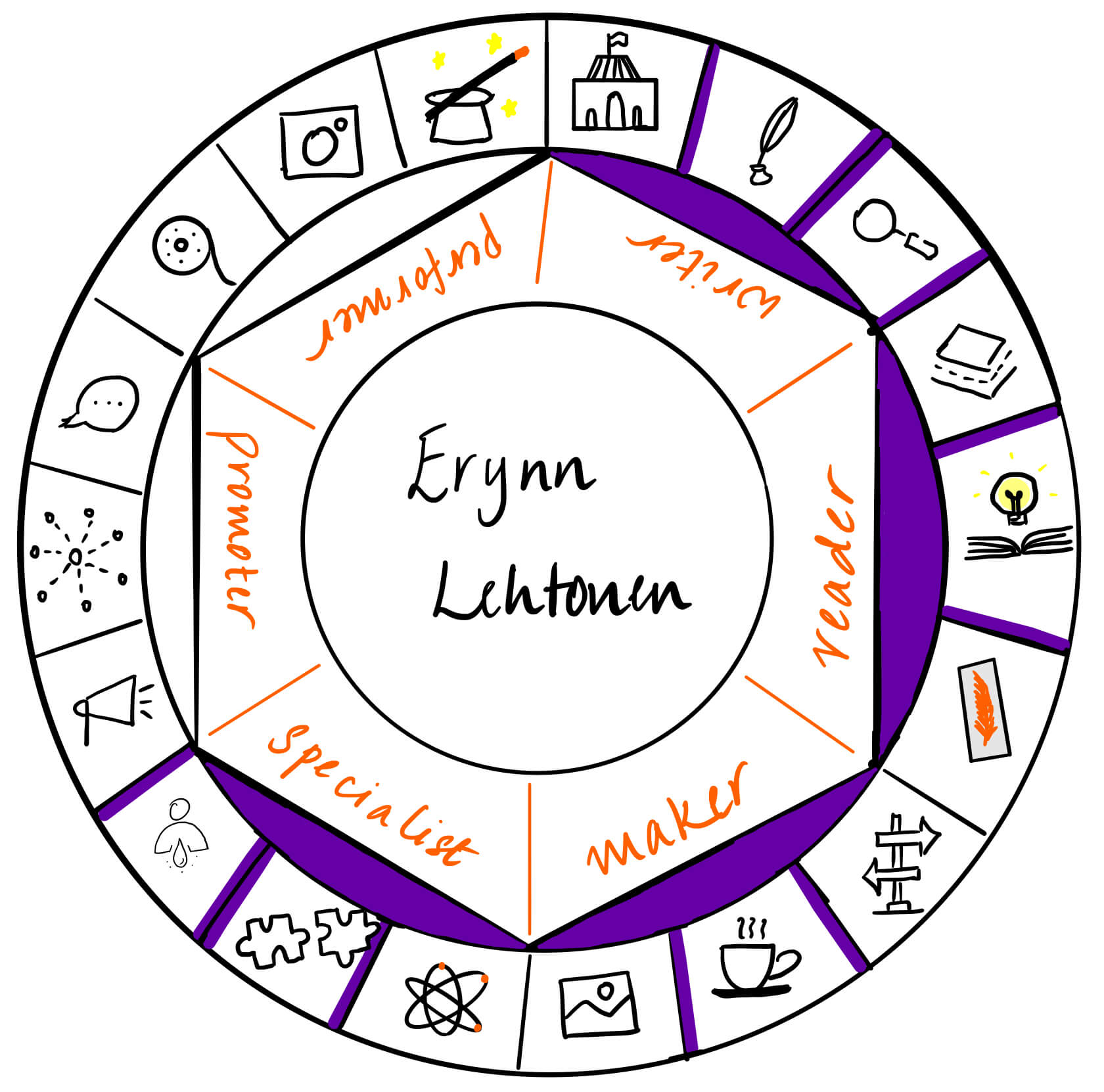Erynn Lehtonen is a specialist, reader, maker and writer. She is  telling us about her experiences in ghost writing on Creator's Roulette today.