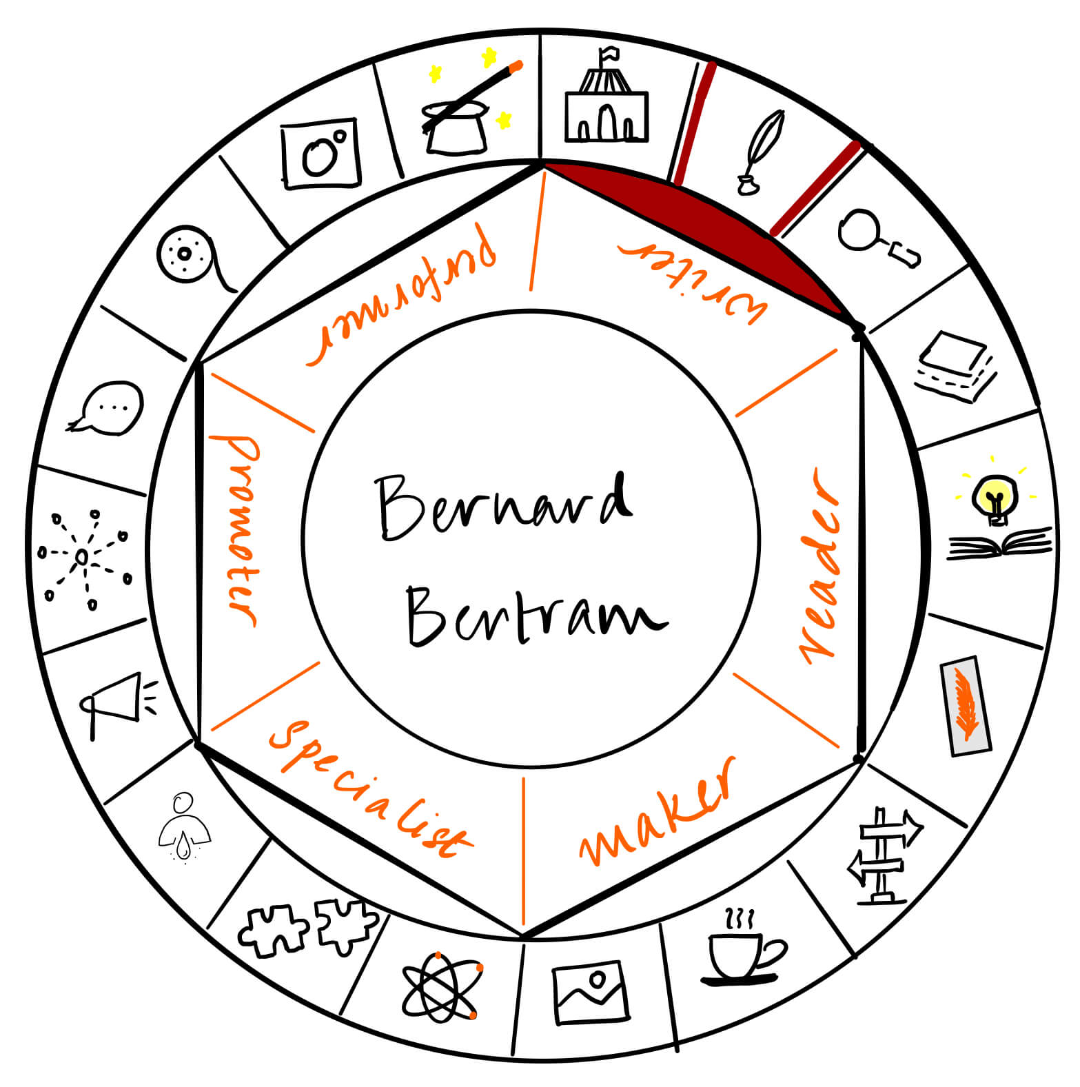 Bernard Bertram is a writer. It's a pleasure to have him over for a guest post on The Creator's Roulette to talk about writing under a pseudonym.