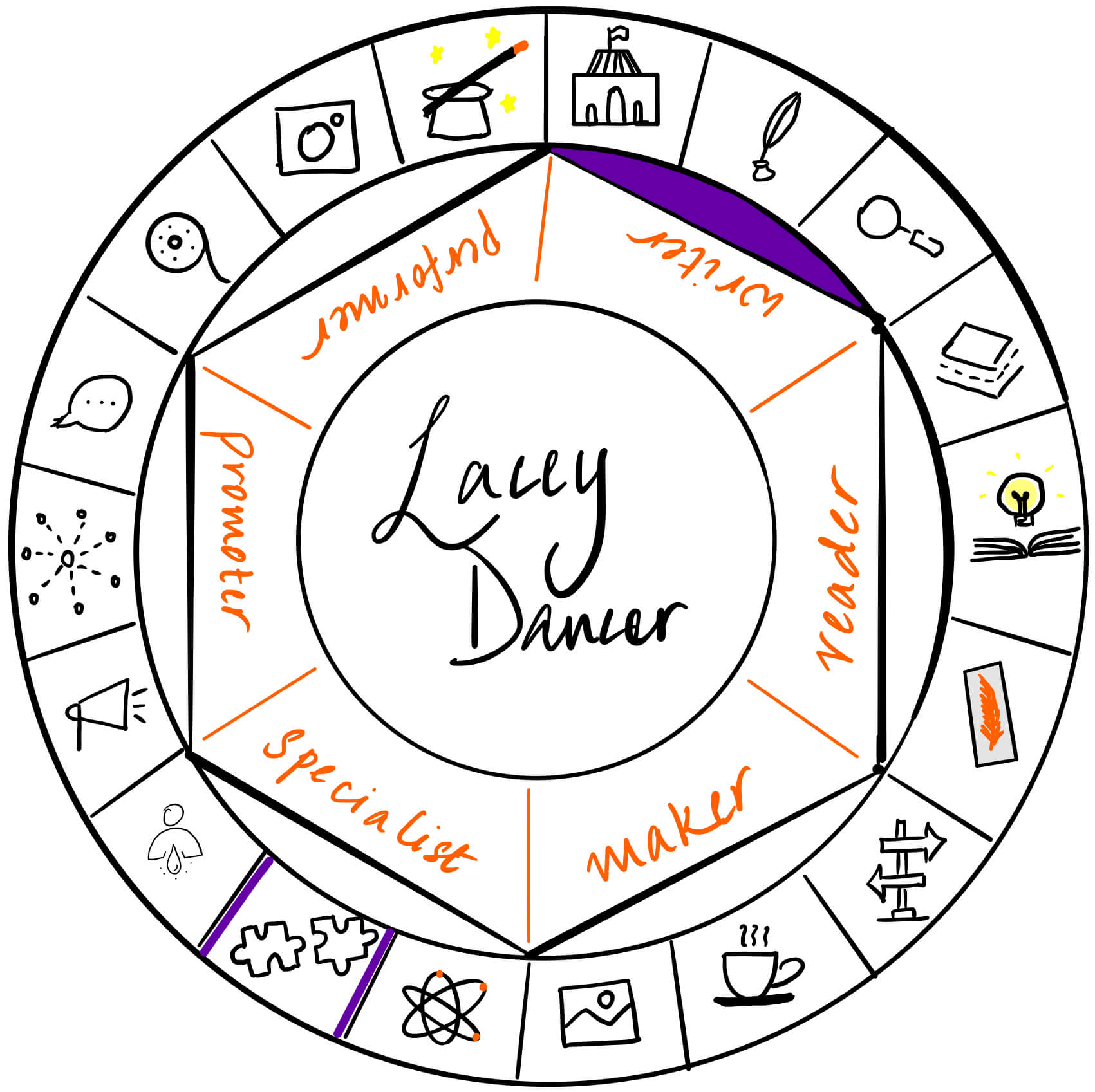 Lacey Dancer is a writer. It's a pleasure to have her over on The Creator's Roulette to share about her adventures in self publishing over the years.