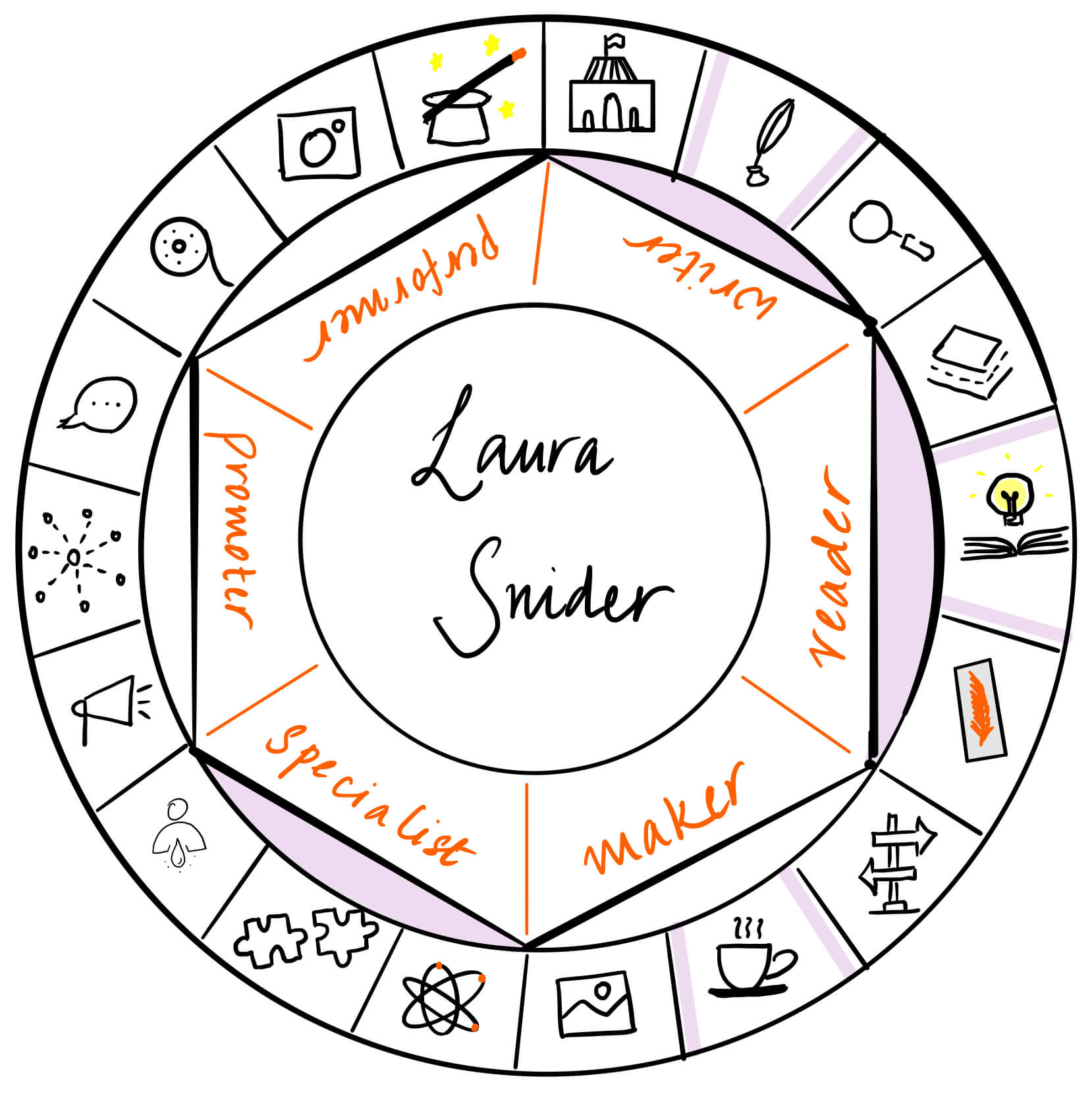 Laura Sndier is a writer, reader and specialist. It's a pleasure to have her over on The Creator's Roulette and learn more about our connection to characters.