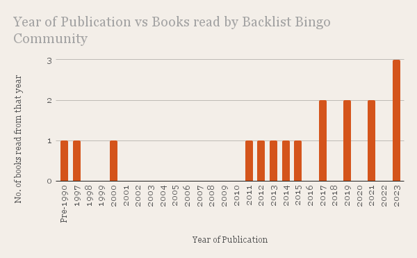 Year of Publication vs Books read by Backlist Bingo Community