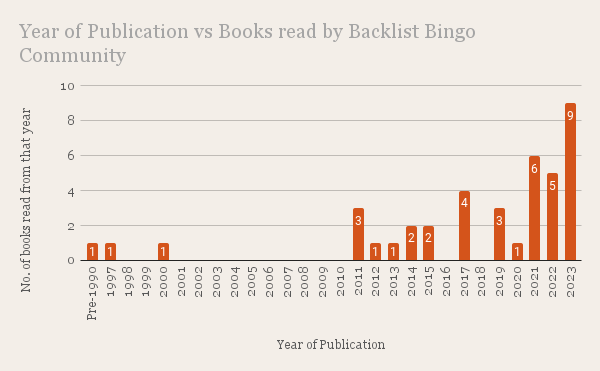 Year of Publication vs Books read by Backlist Bingo Community - State at the end of feb