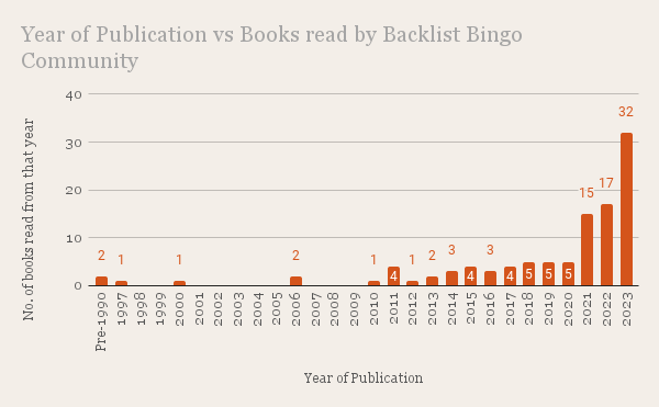 Year of Publication vs Books read by Backlist Bingo Community