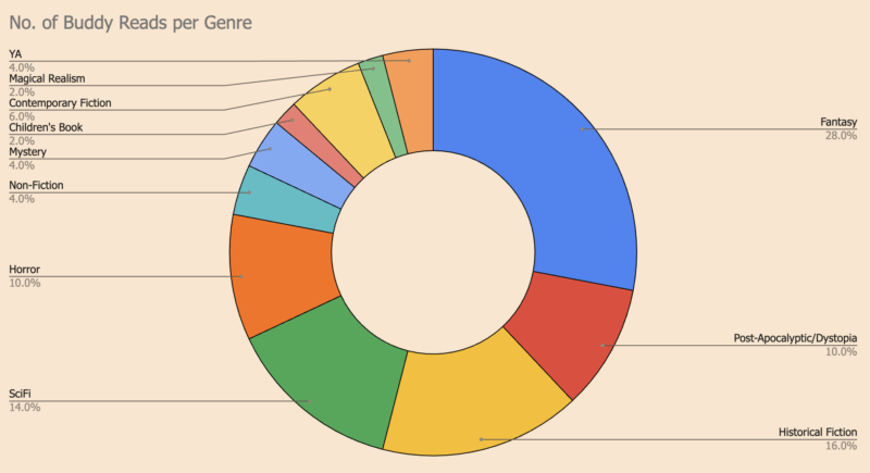 no. of buddy reads per genre 2019-2024