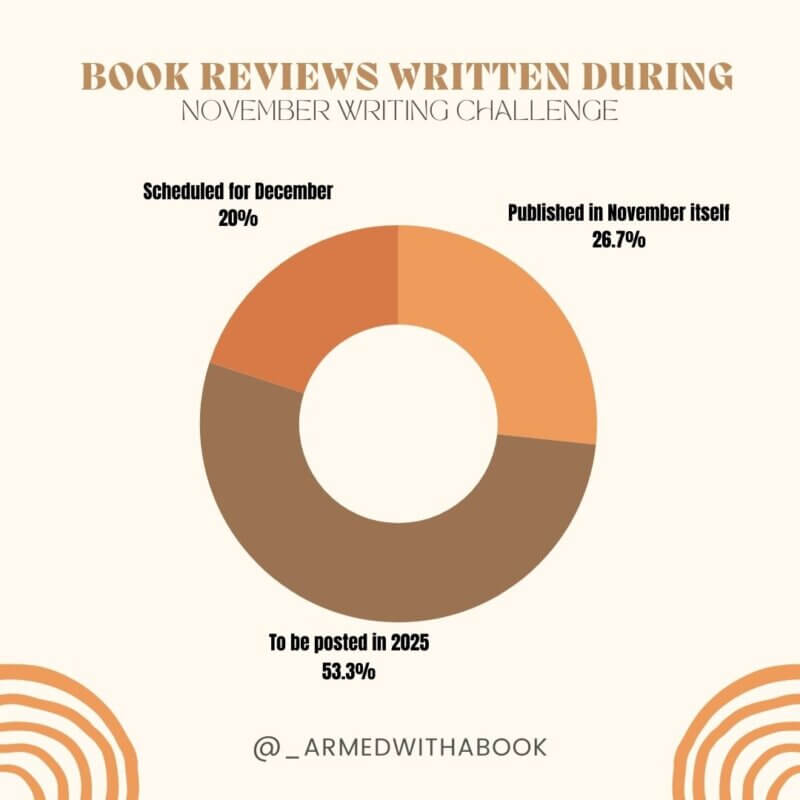 Of the 15 book reviews during November Writing Challenge, 4 were posted to blog, 3 are coming up in December and 8 are ready for 2025.